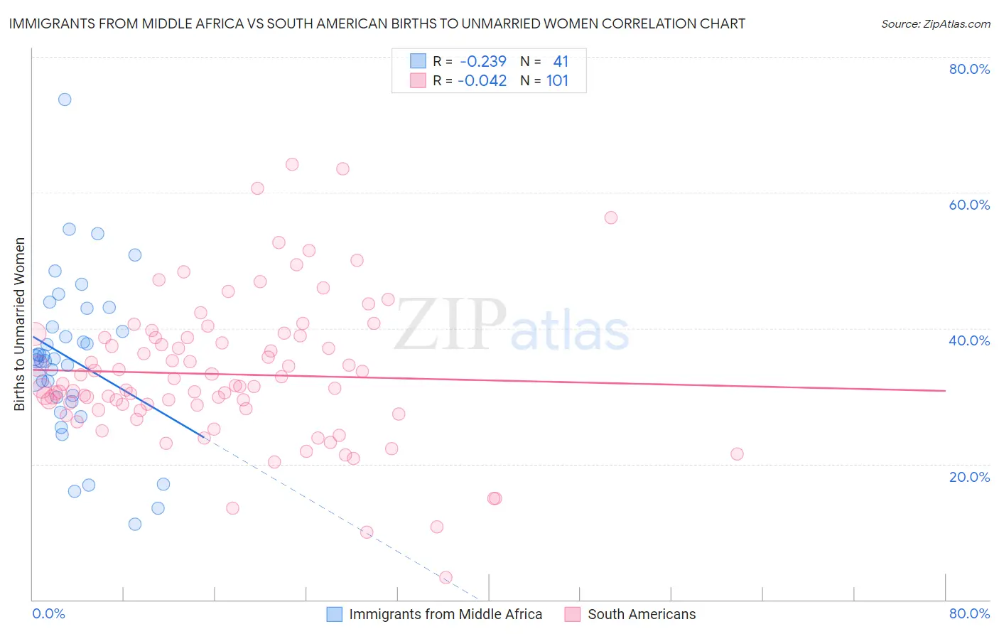 Immigrants from Middle Africa vs South American Births to Unmarried Women