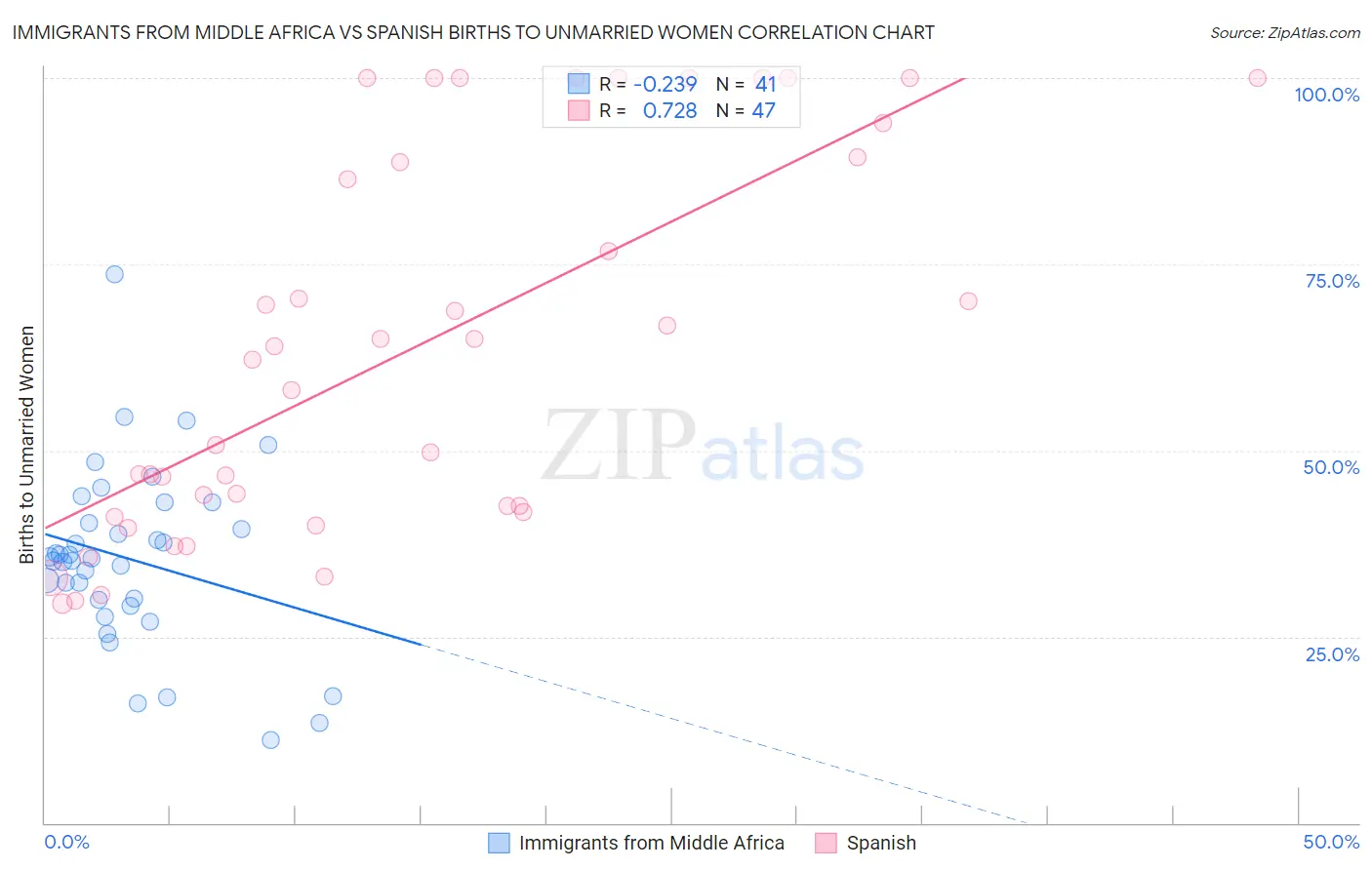 Immigrants from Middle Africa vs Spanish Births to Unmarried Women