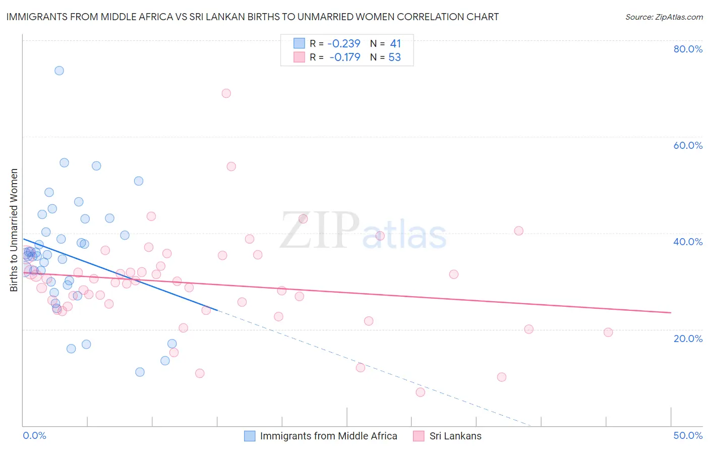 Immigrants from Middle Africa vs Sri Lankan Births to Unmarried Women