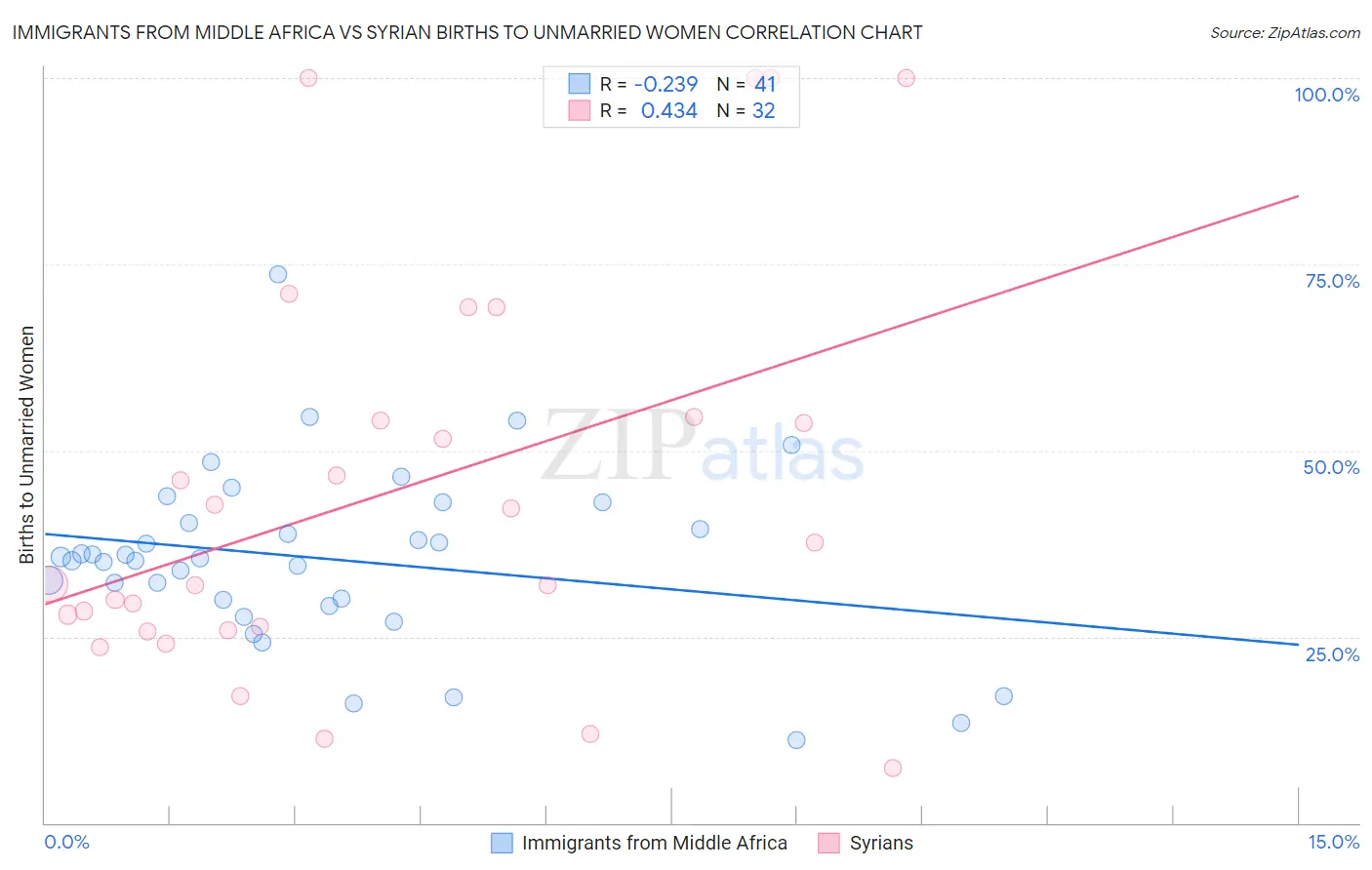 Immigrants from Middle Africa vs Syrian Births to Unmarried Women