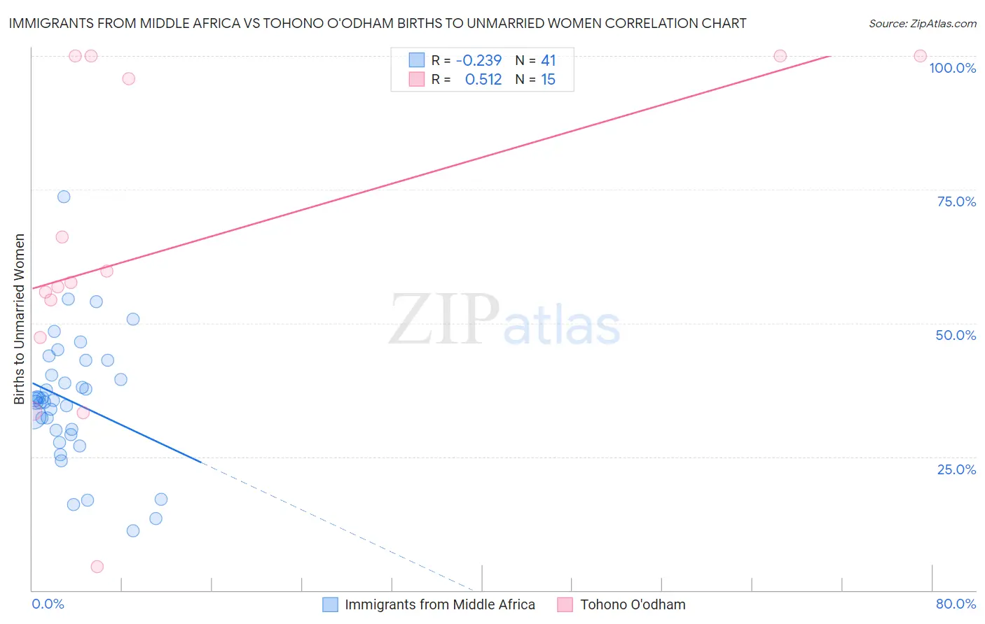 Immigrants from Middle Africa vs Tohono O'odham Births to Unmarried Women