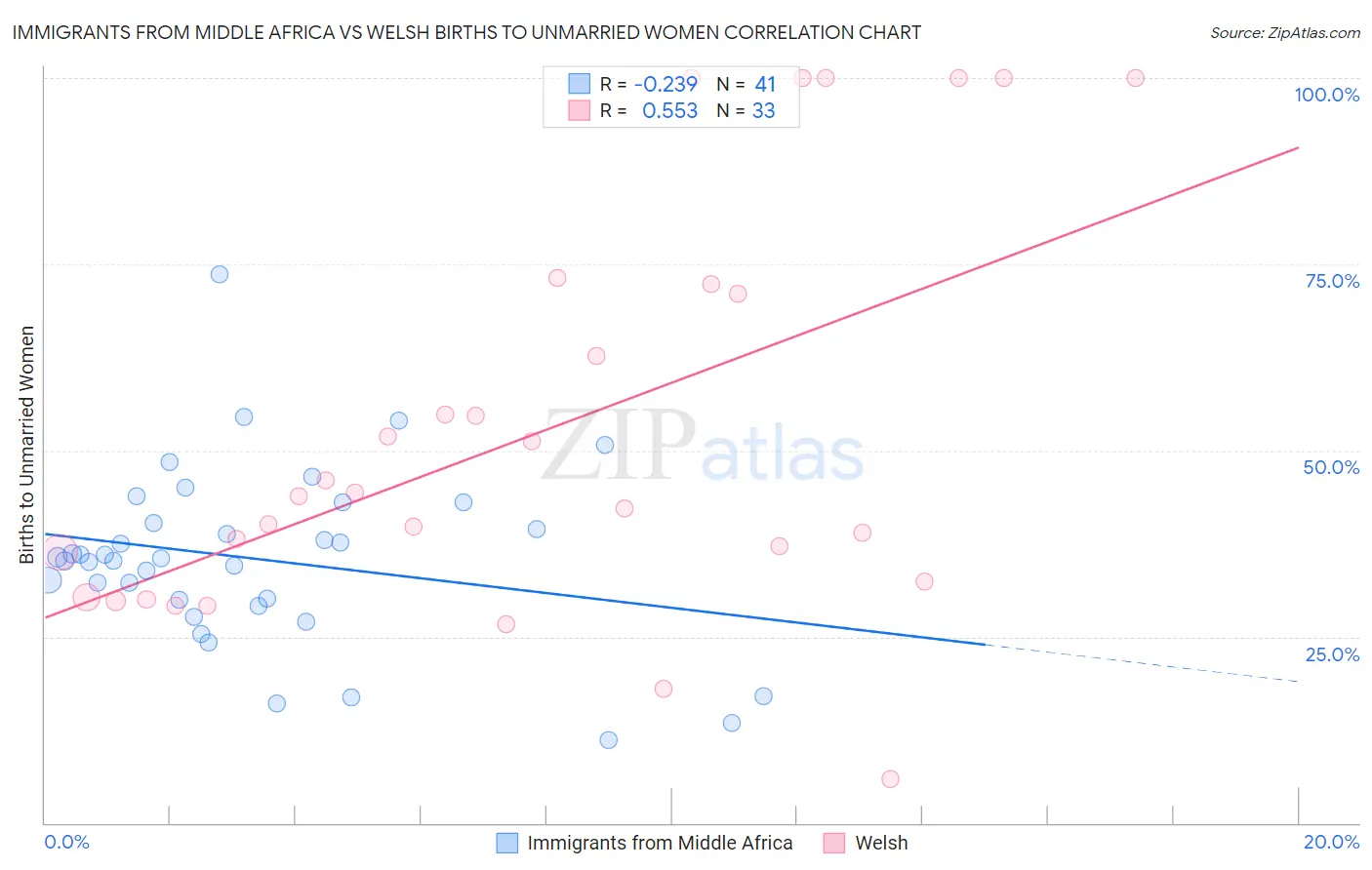 Immigrants from Middle Africa vs Welsh Births to Unmarried Women