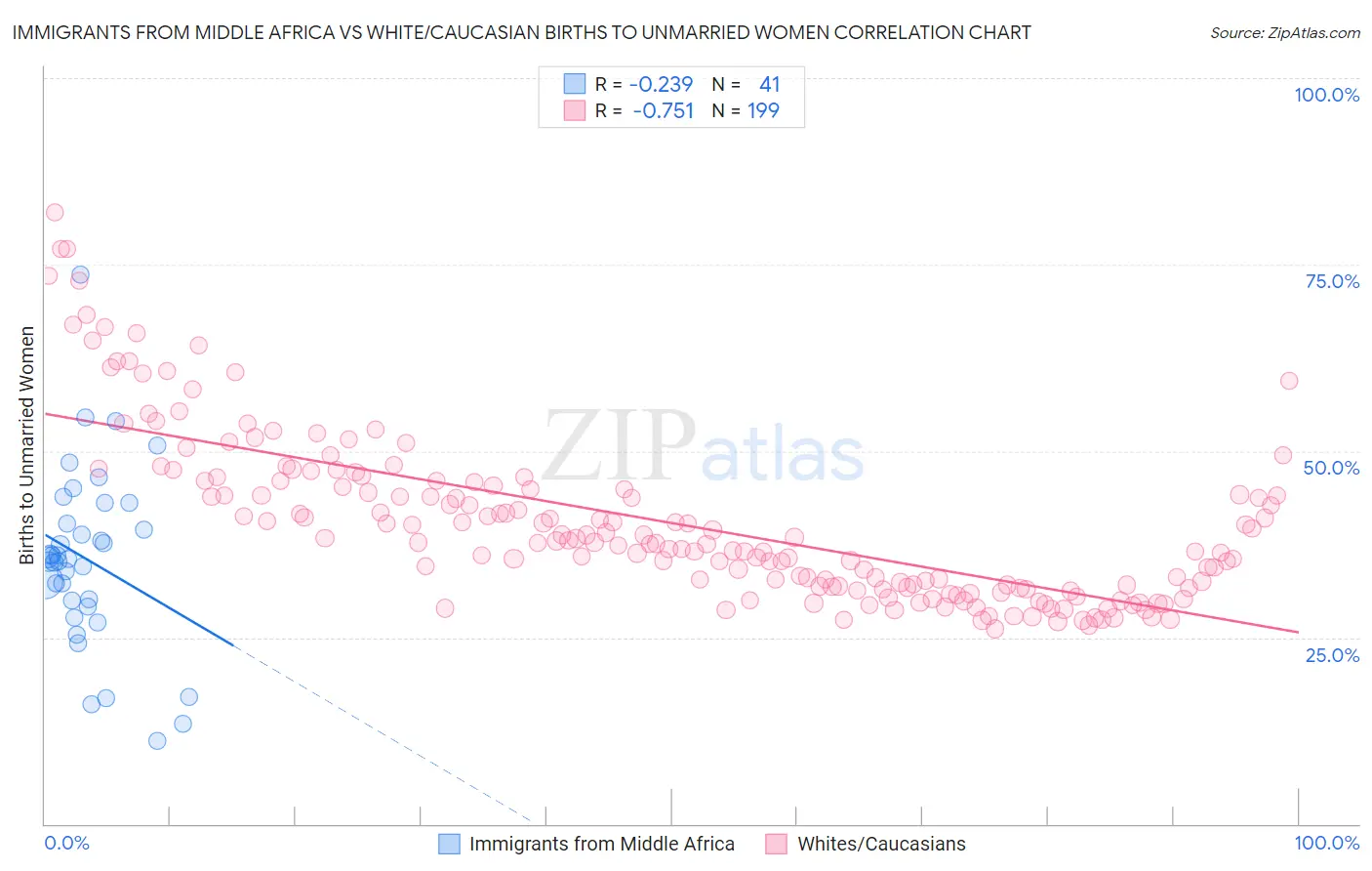 Immigrants from Middle Africa vs White/Caucasian Births to Unmarried Women