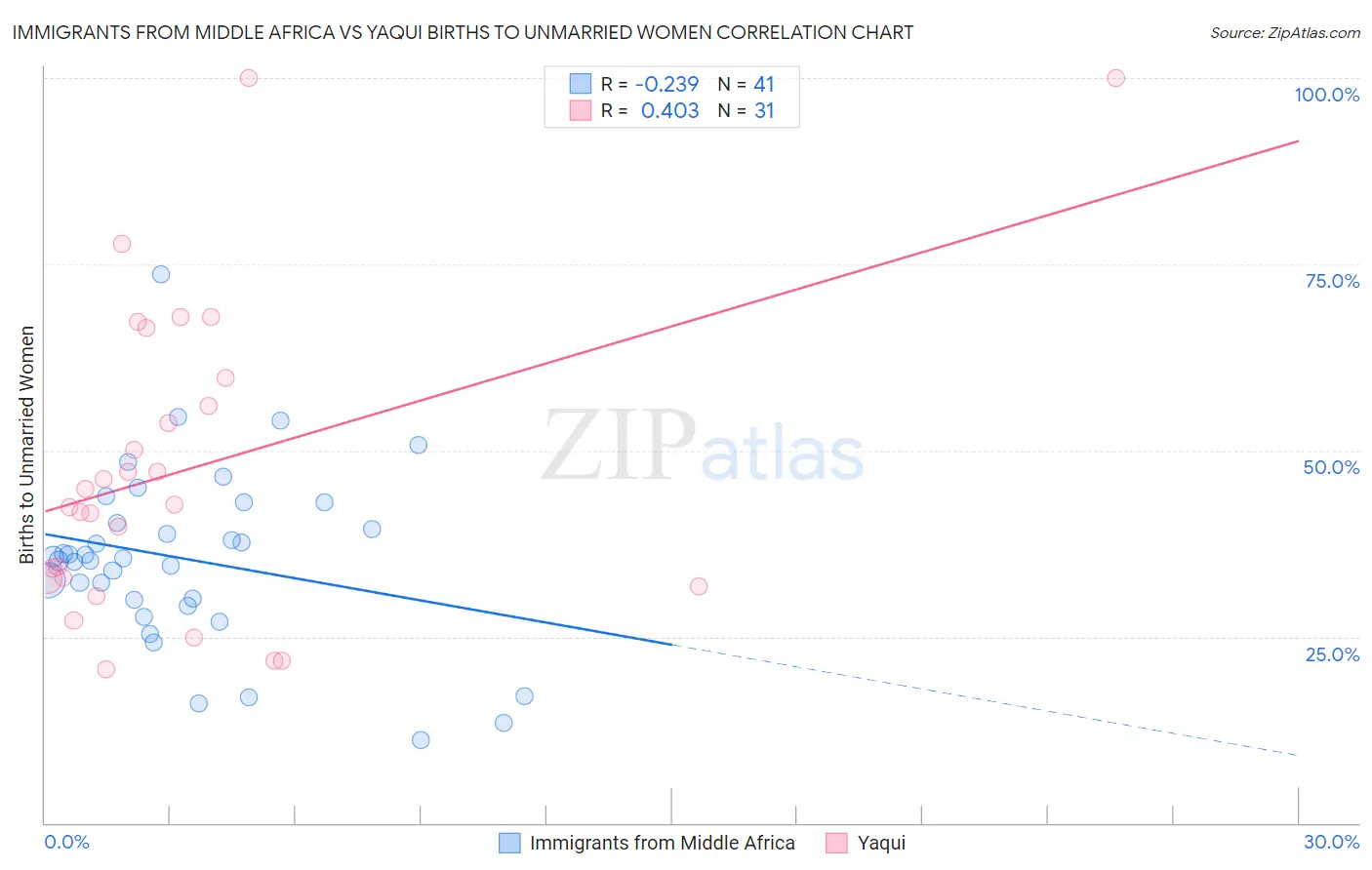 Immigrants from Middle Africa vs Yaqui Births to Unmarried Women