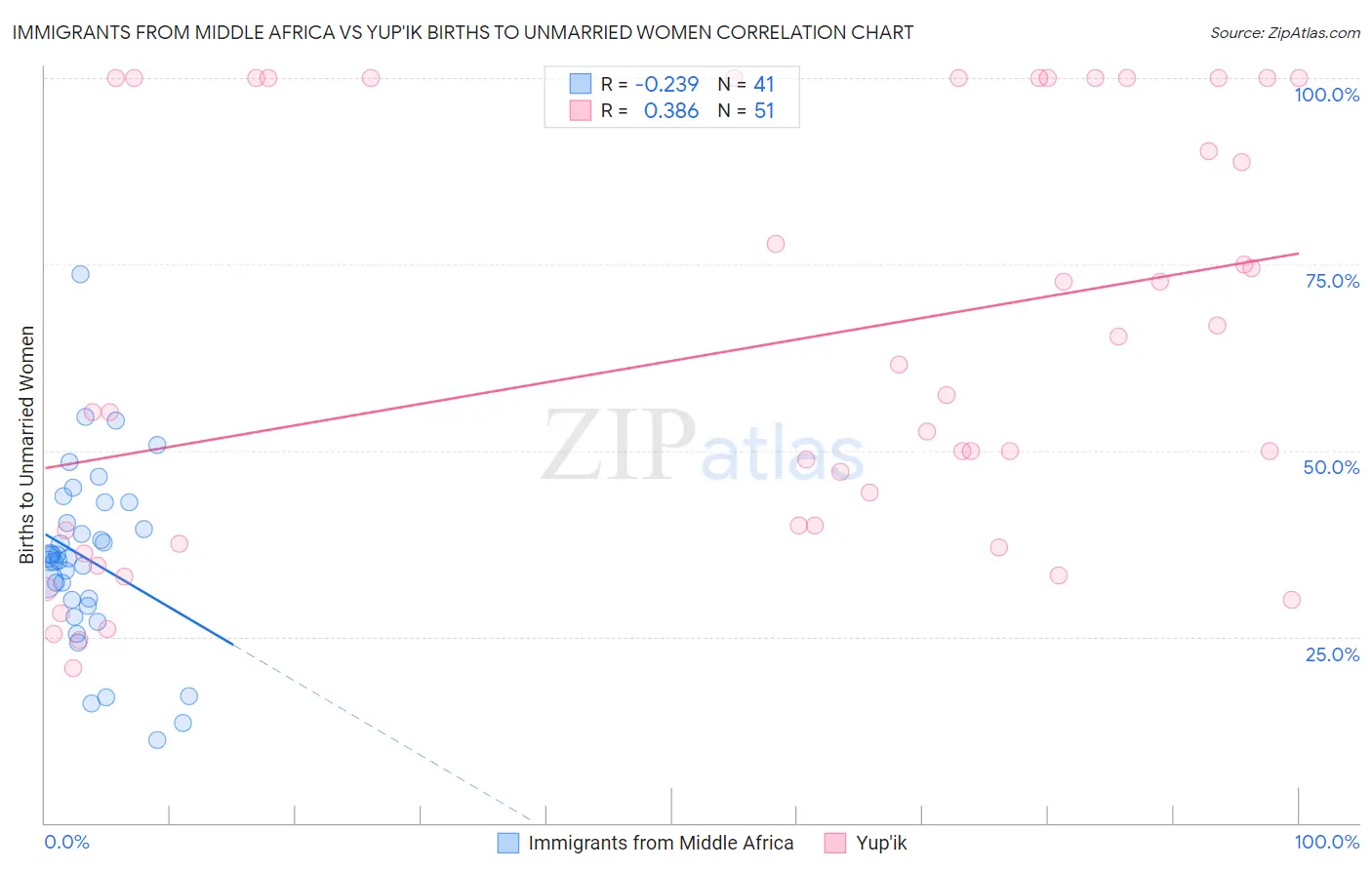 Immigrants from Middle Africa vs Yup'ik Births to Unmarried Women