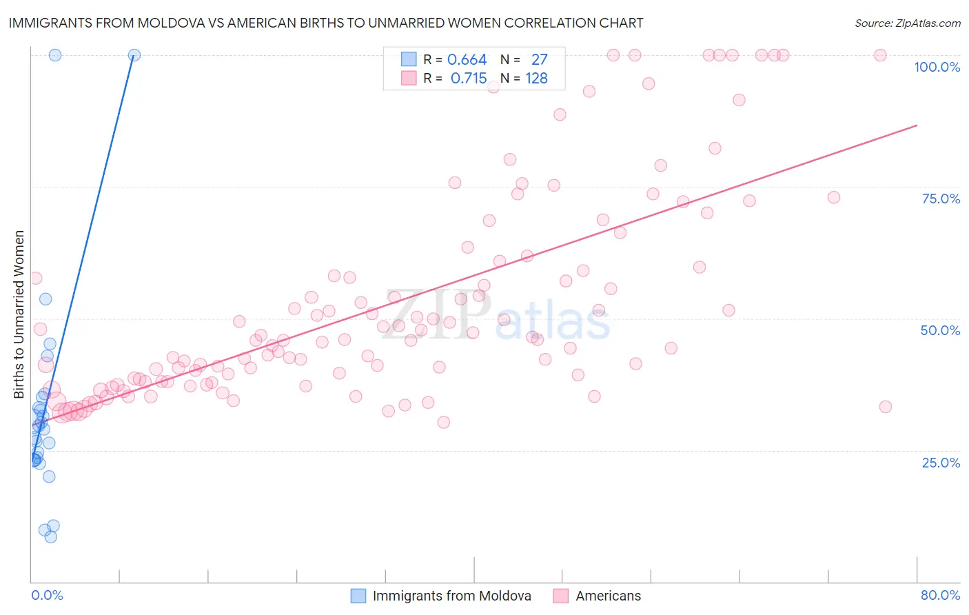 Immigrants from Moldova vs American Births to Unmarried Women