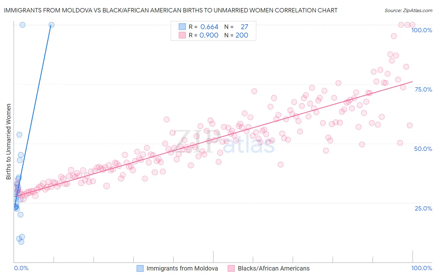 Immigrants from Moldova vs Black/African American Births to Unmarried Women