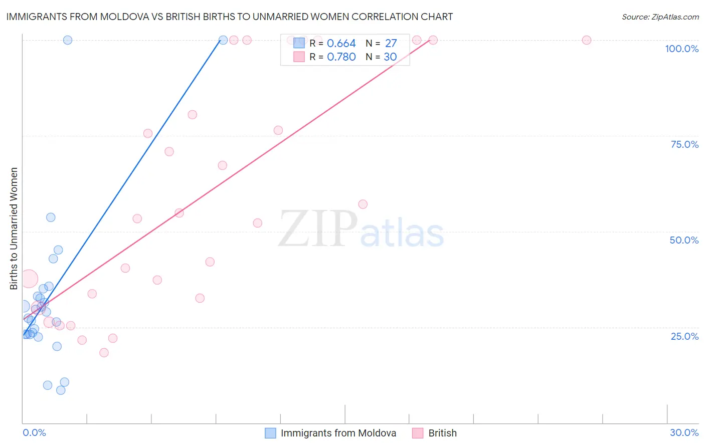 Immigrants from Moldova vs British Births to Unmarried Women