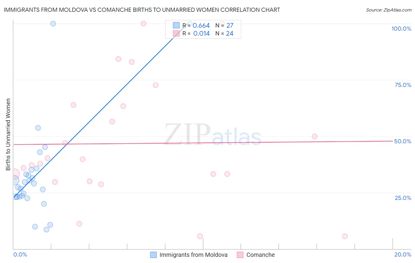 Immigrants from Moldova vs Comanche Births to Unmarried Women