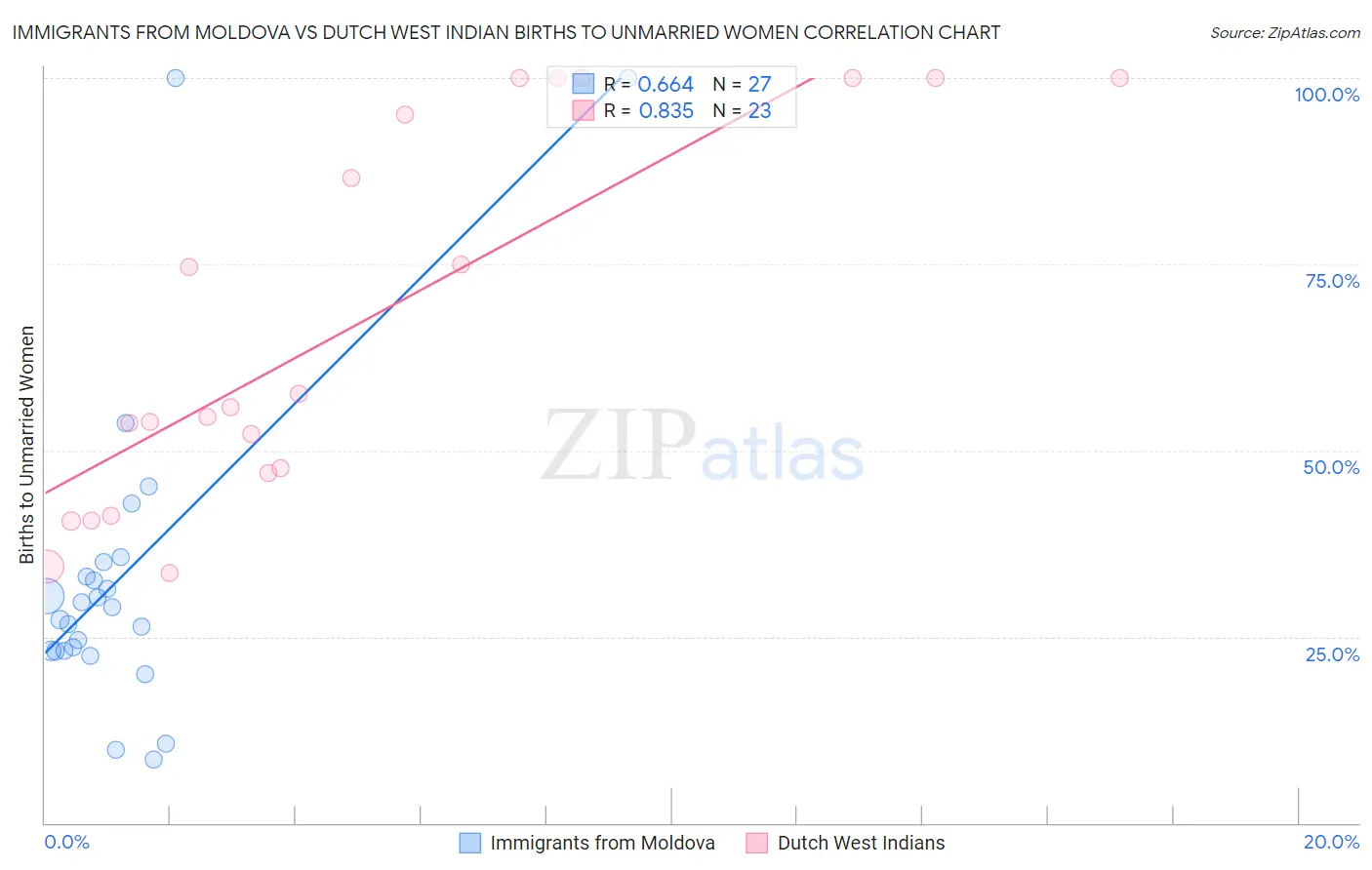 Immigrants from Moldova vs Dutch West Indian Births to Unmarried Women