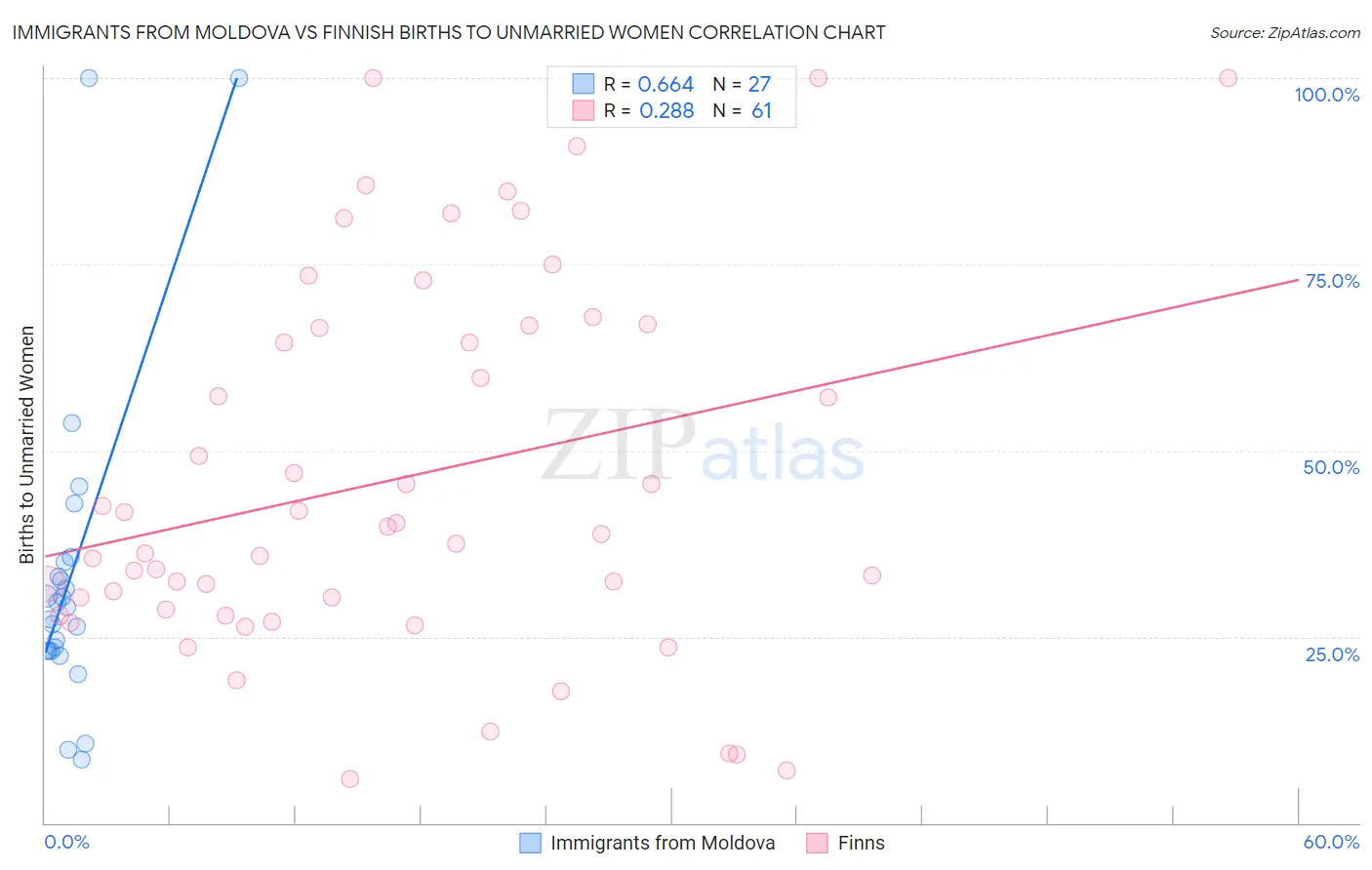 Immigrants from Moldova vs Finnish Births to Unmarried Women