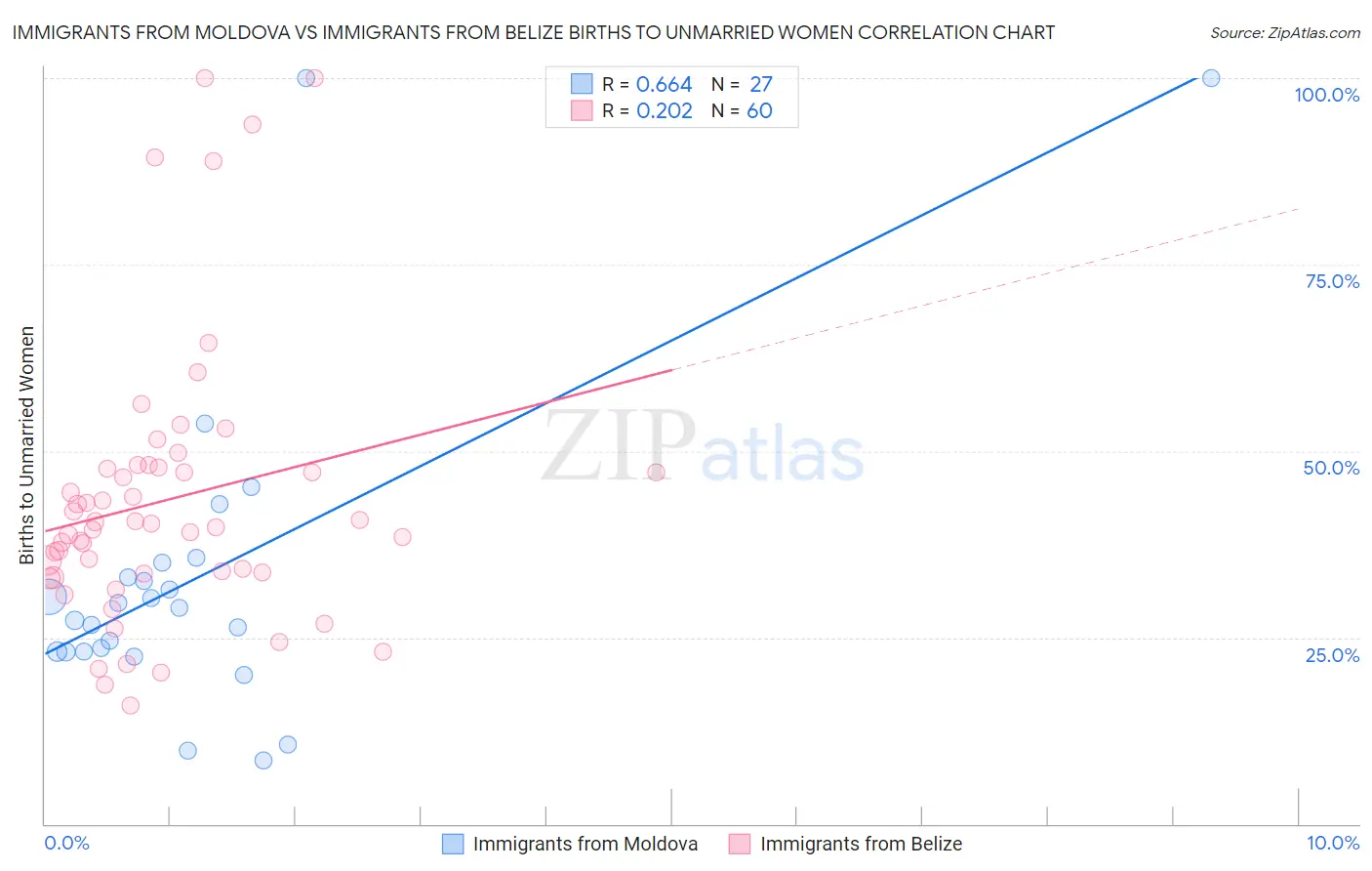 Immigrants from Moldova vs Immigrants from Belize Births to Unmarried Women