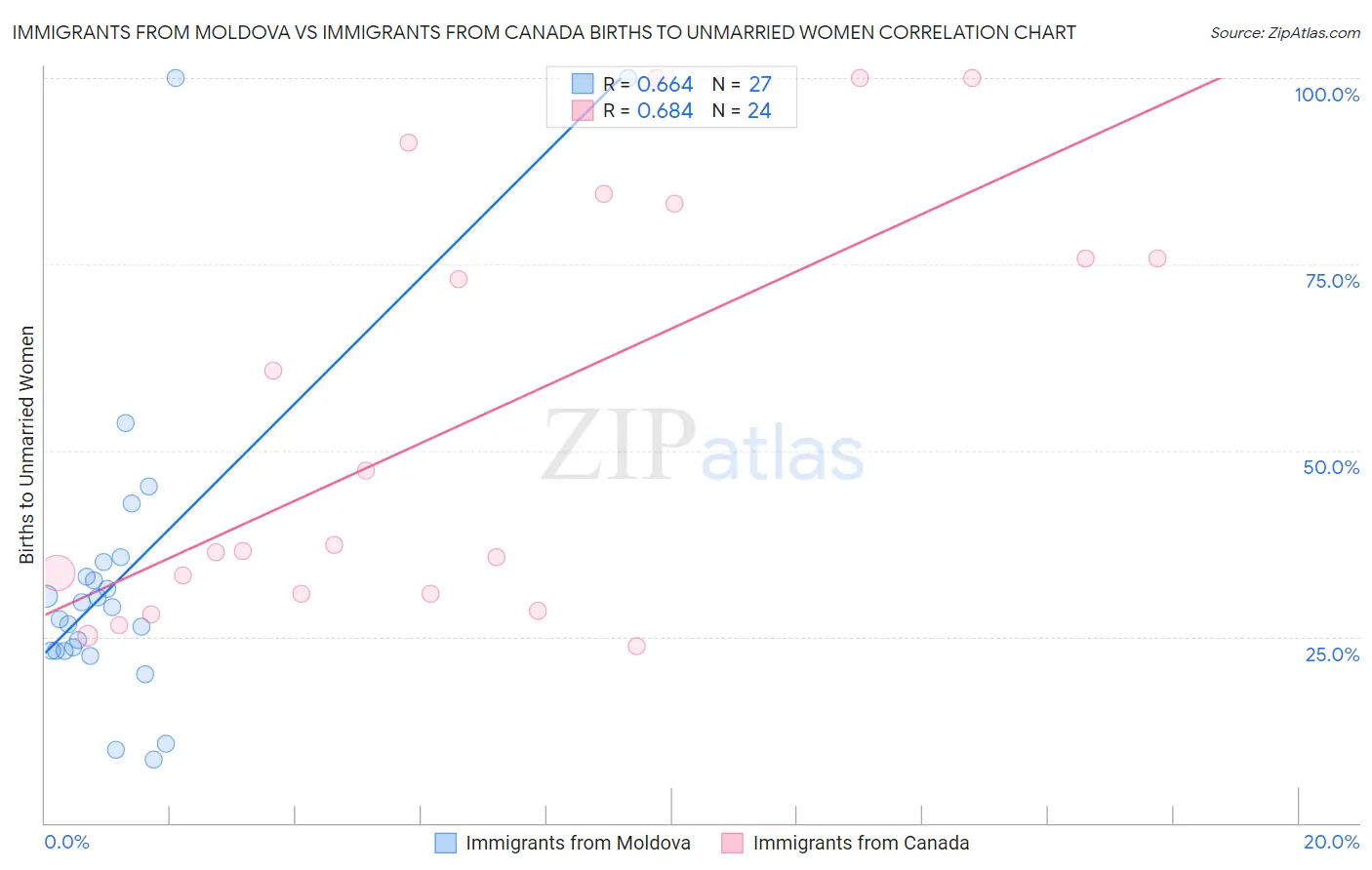 Immigrants from Moldova vs Immigrants from Canada Births to Unmarried Women