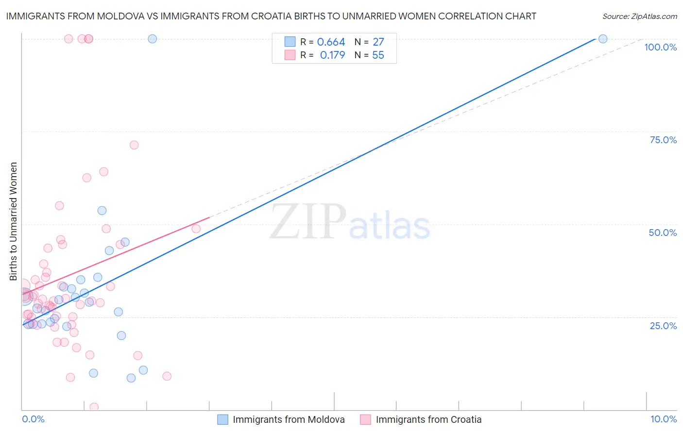 Immigrants from Moldova vs Immigrants from Croatia Births to Unmarried Women
