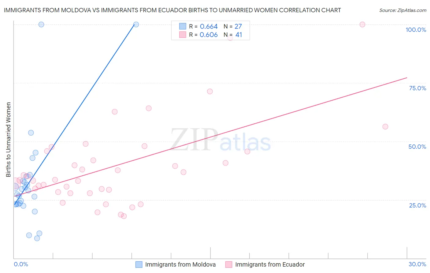 Immigrants from Moldova vs Immigrants from Ecuador Births to Unmarried Women