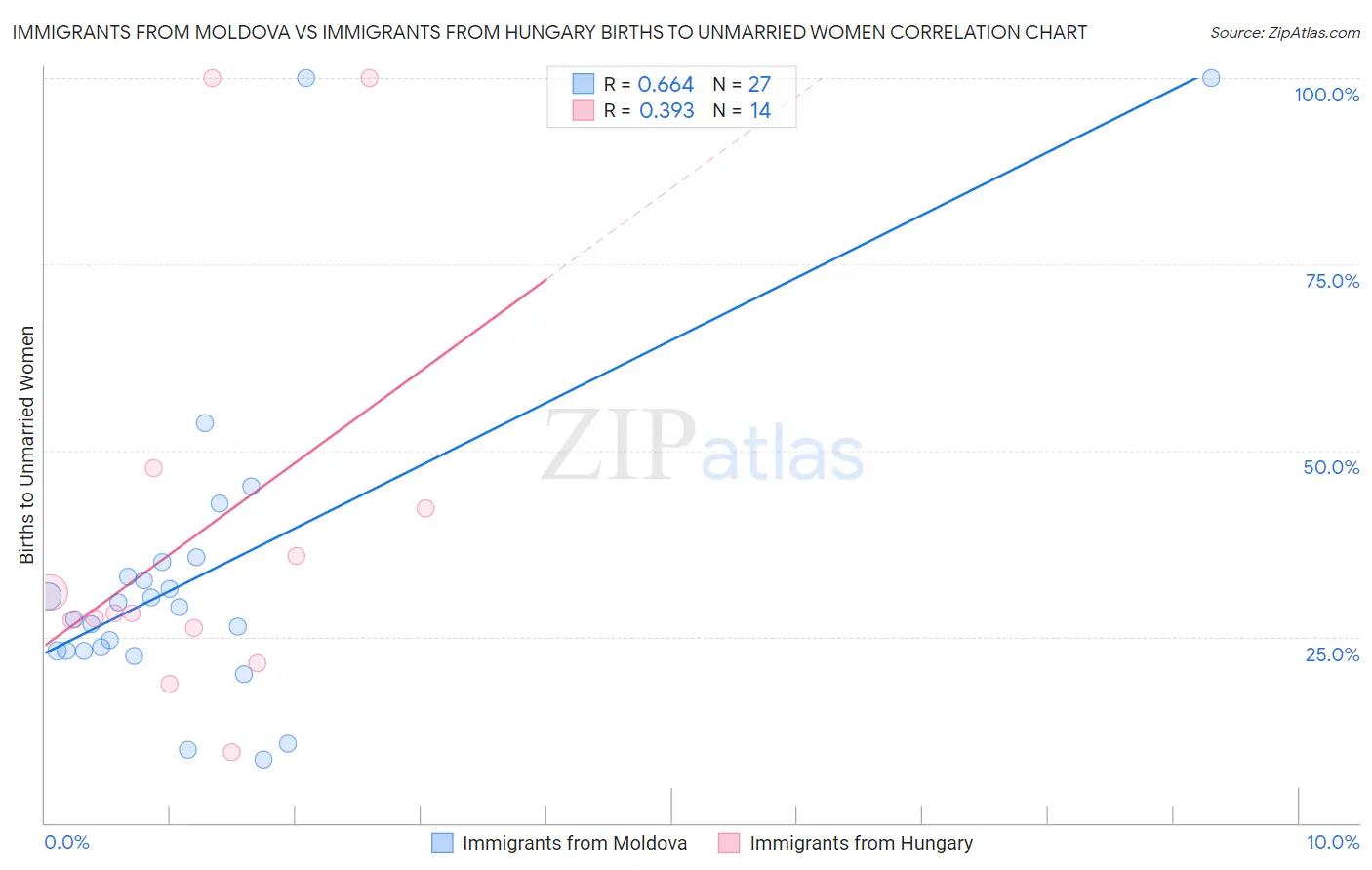 Immigrants from Moldova vs Immigrants from Hungary Births to Unmarried Women