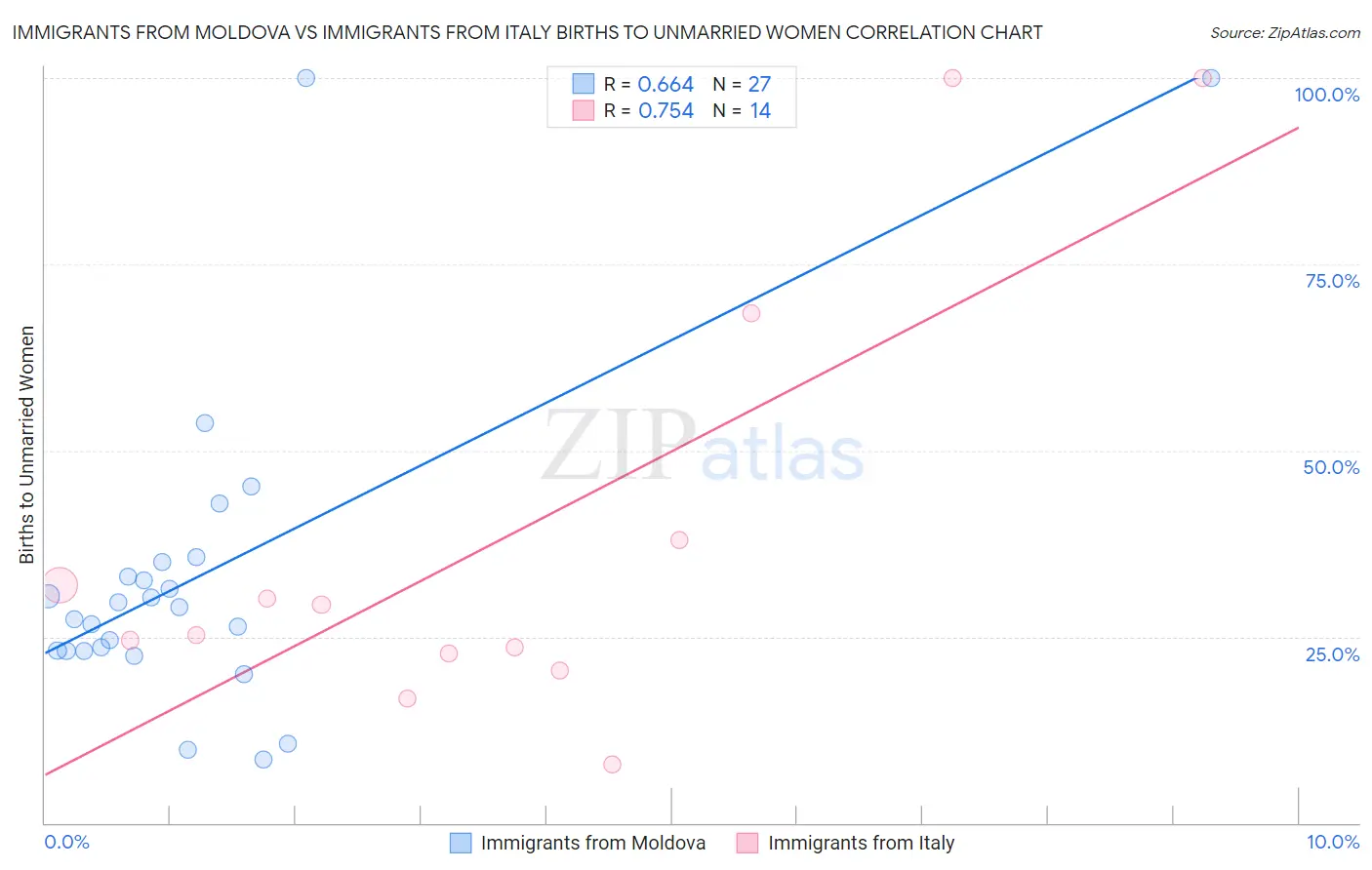 Immigrants from Moldova vs Immigrants from Italy Births to Unmarried Women