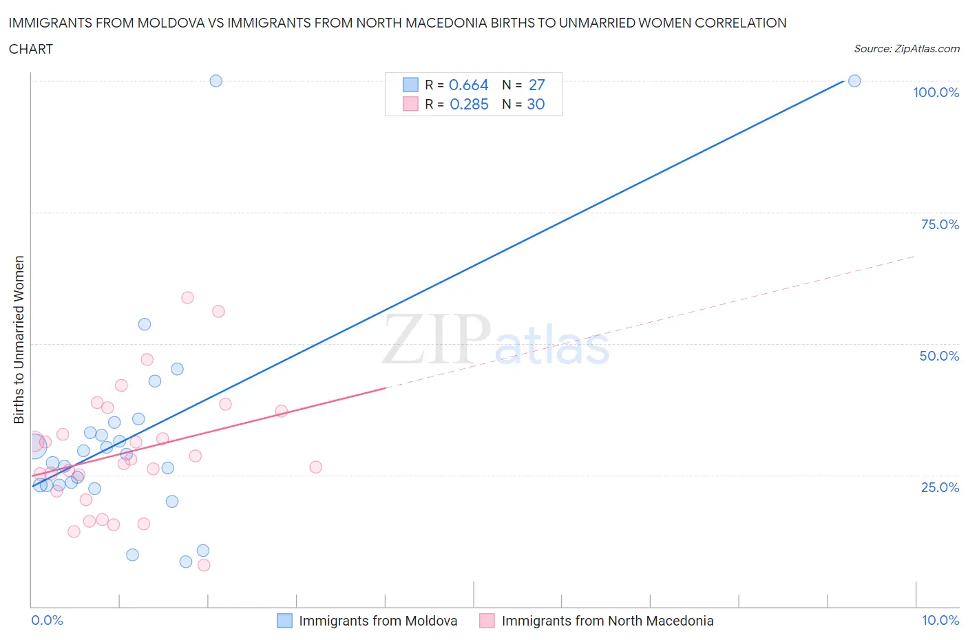 Immigrants from Moldova vs Immigrants from North Macedonia Births to Unmarried Women