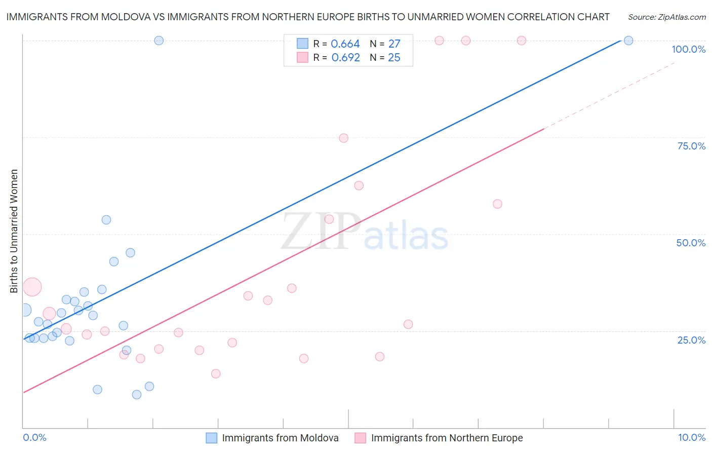 Immigrants from Moldova vs Immigrants from Northern Europe Births to Unmarried Women