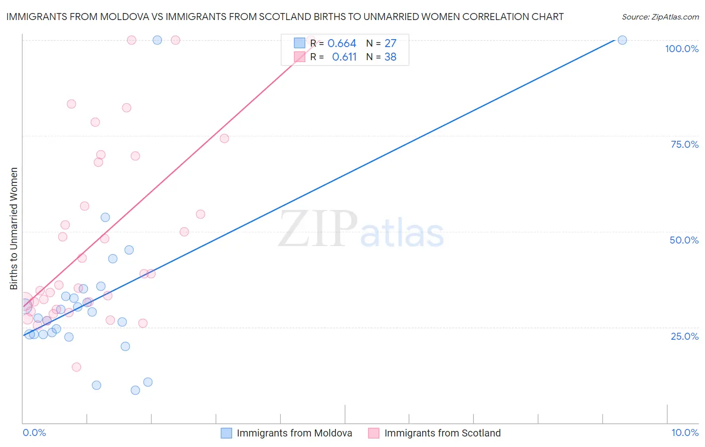 Immigrants from Moldova vs Immigrants from Scotland Births to Unmarried Women