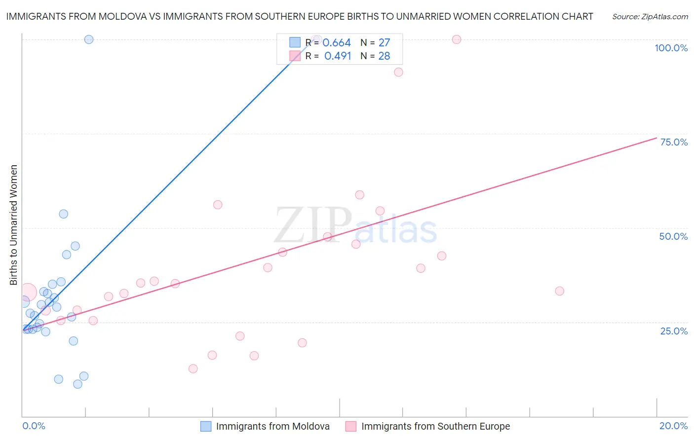 Immigrants from Moldova vs Immigrants from Southern Europe Births to Unmarried Women