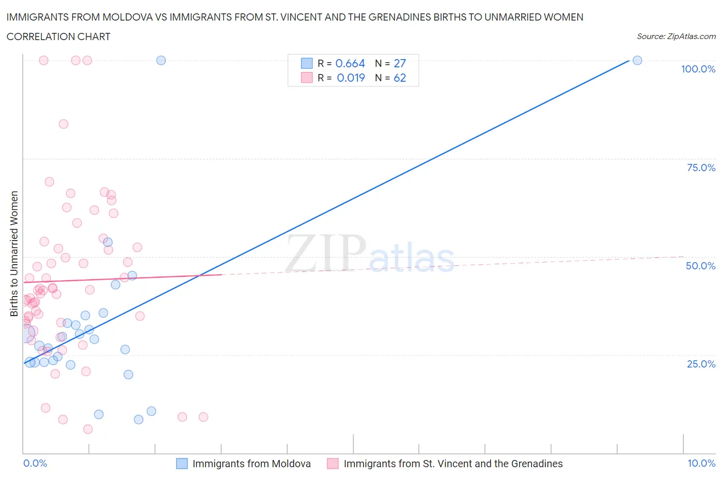 Immigrants from Moldova vs Immigrants from St. Vincent and the Grenadines Births to Unmarried Women