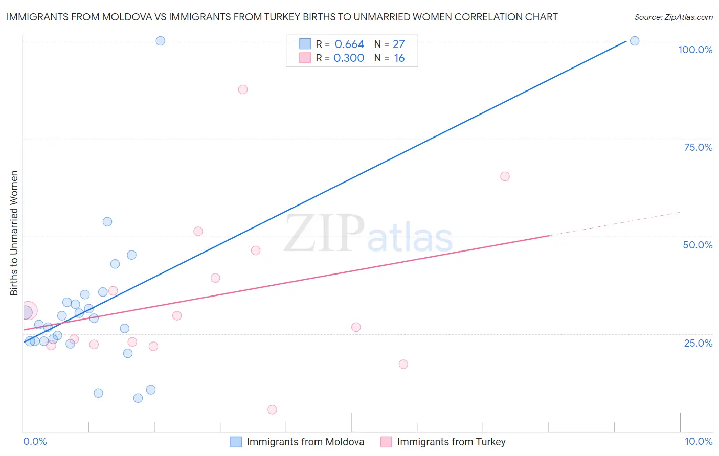 Immigrants from Moldova vs Immigrants from Turkey Births to Unmarried Women