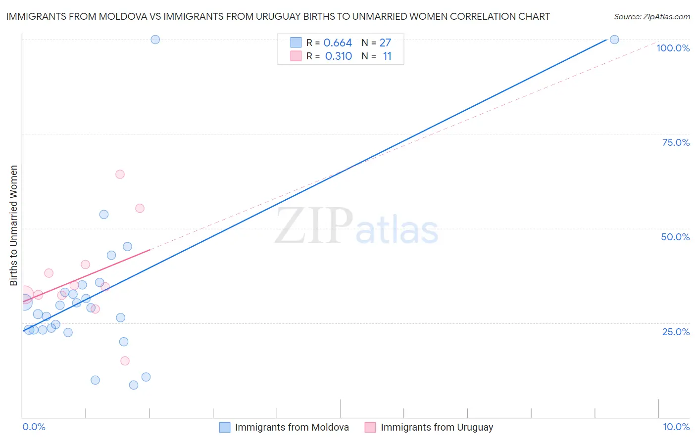Immigrants from Moldova vs Immigrants from Uruguay Births to Unmarried Women