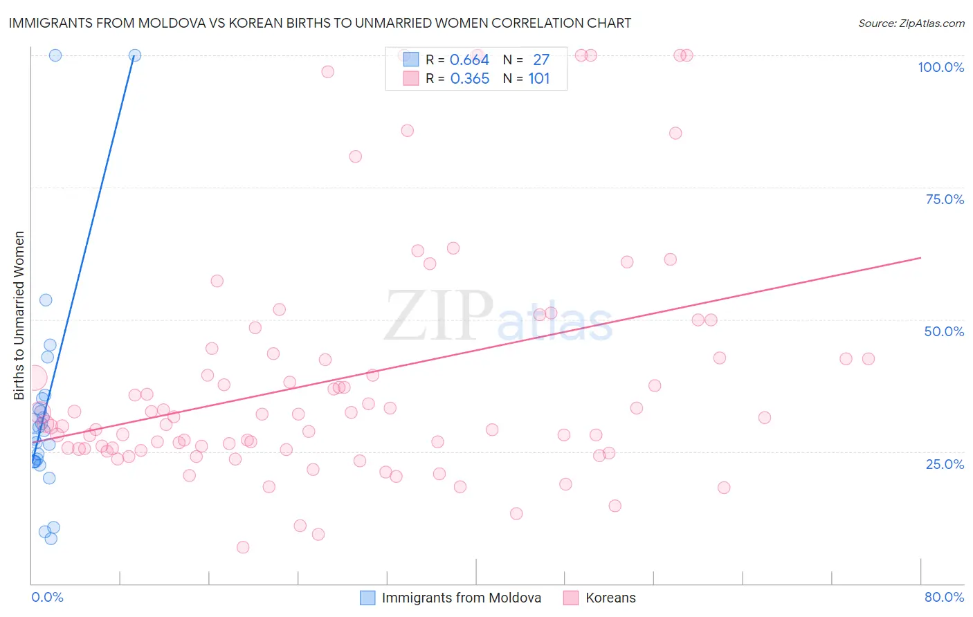 Immigrants from Moldova vs Korean Births to Unmarried Women