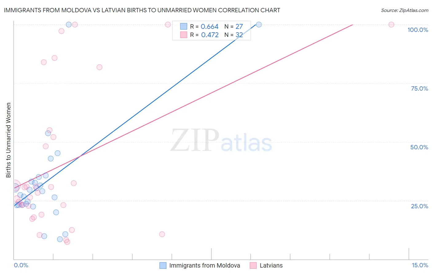 Immigrants from Moldova vs Latvian Births to Unmarried Women