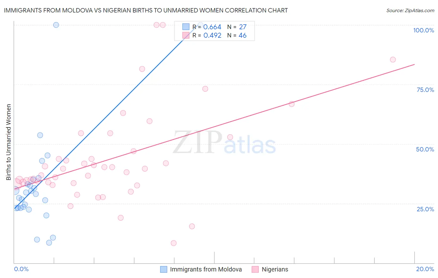 Immigrants from Moldova vs Nigerian Births to Unmarried Women