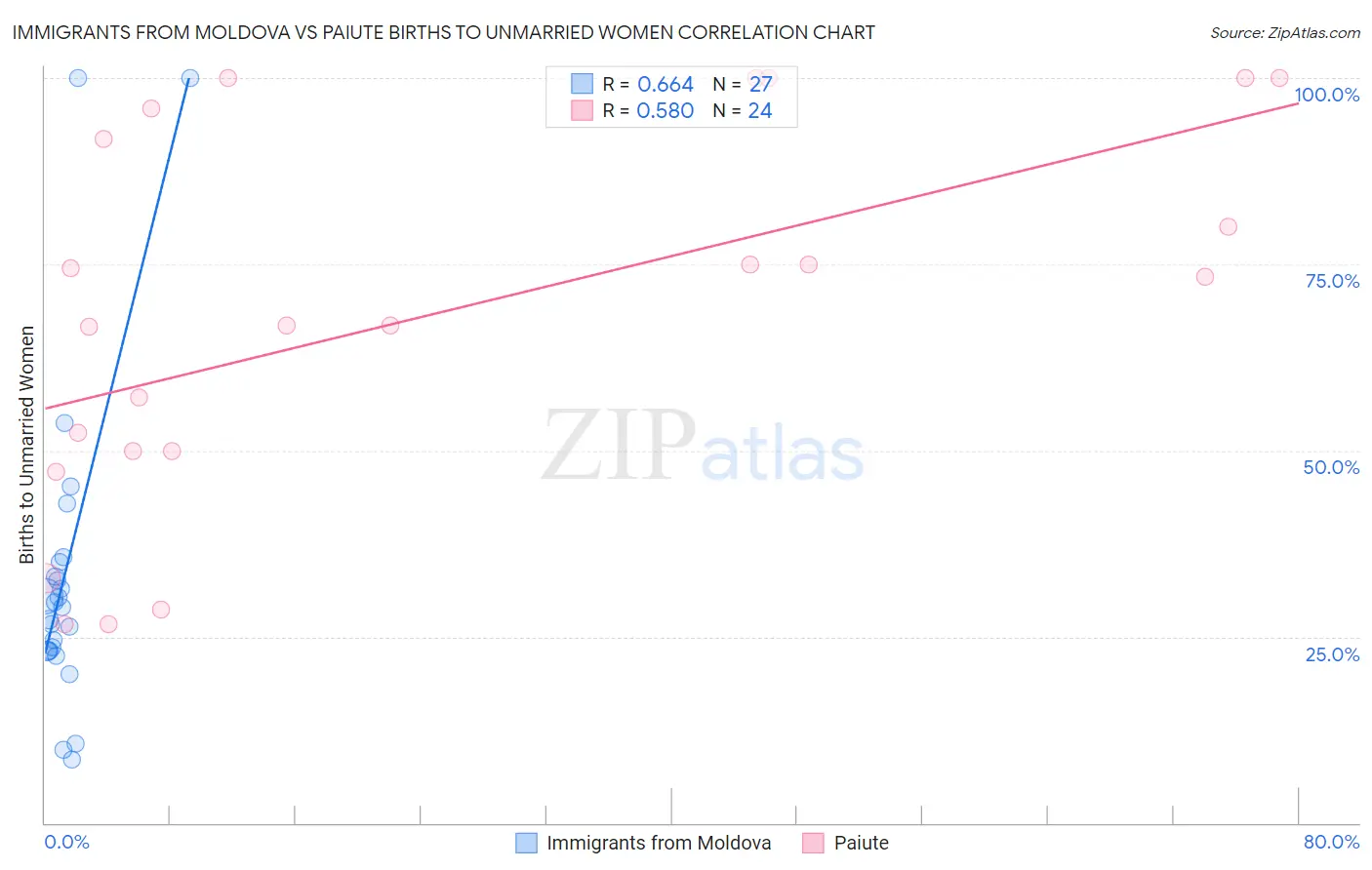 Immigrants from Moldova vs Paiute Births to Unmarried Women