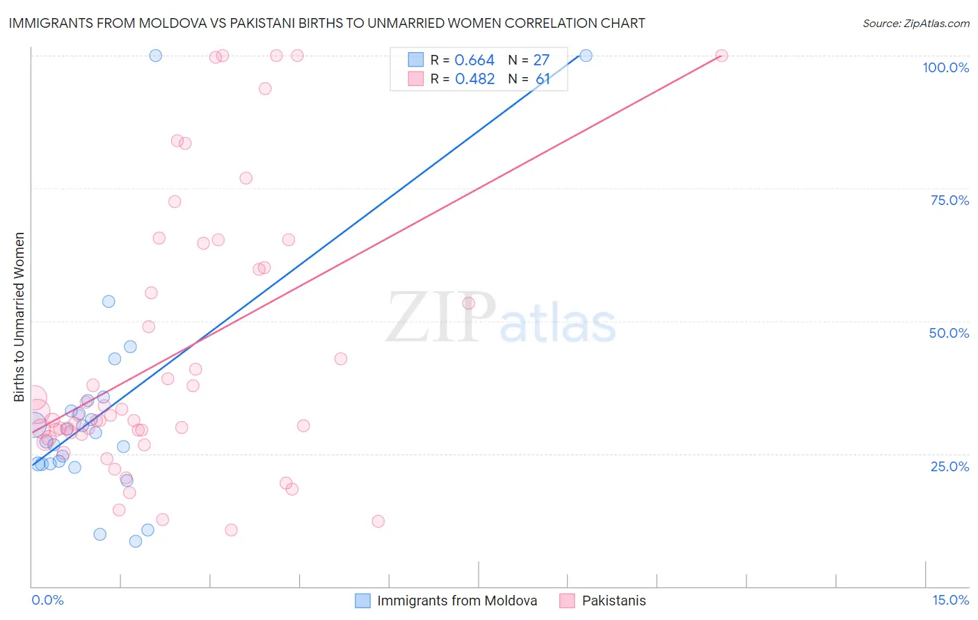 Immigrants from Moldova vs Pakistani Births to Unmarried Women