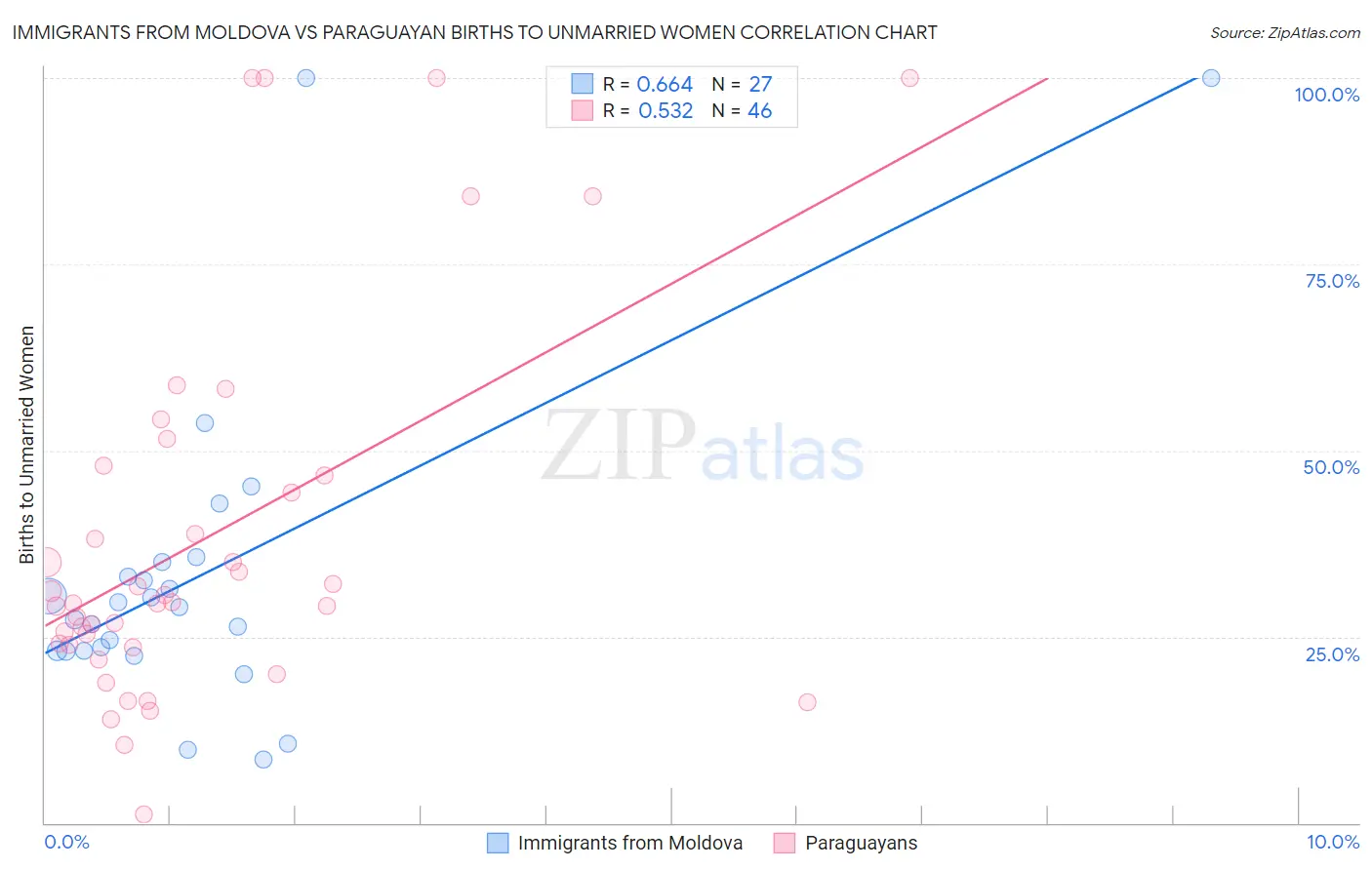 Immigrants from Moldova vs Paraguayan Births to Unmarried Women