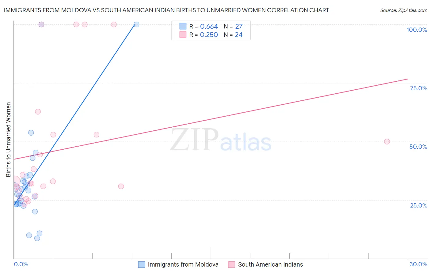 Immigrants from Moldova vs South American Indian Births to Unmarried Women