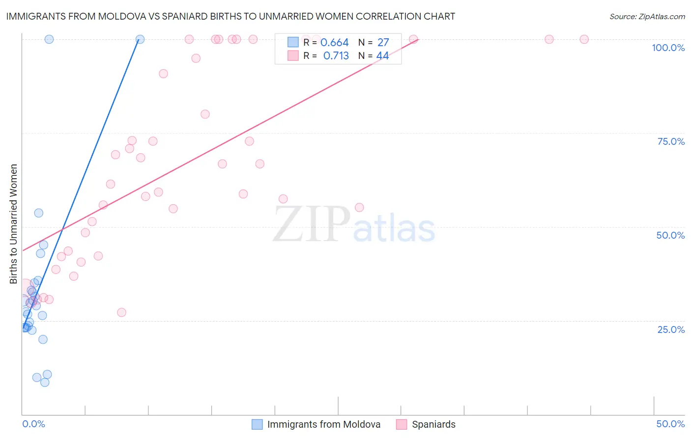 Immigrants from Moldova vs Spaniard Births to Unmarried Women