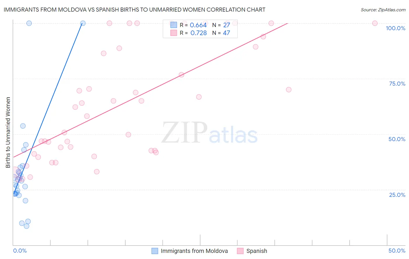 Immigrants from Moldova vs Spanish Births to Unmarried Women