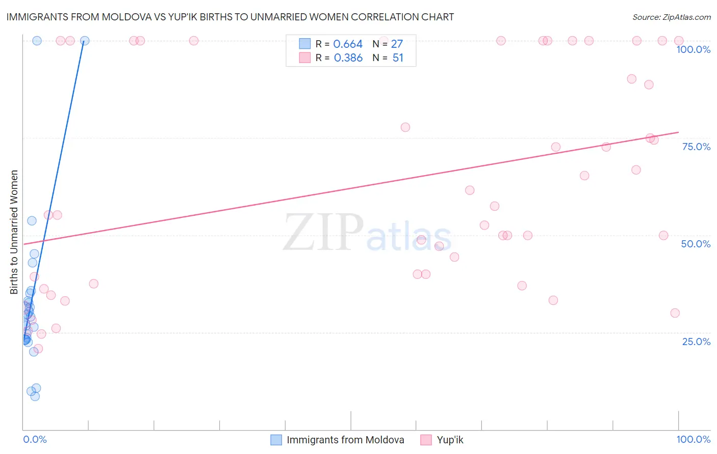 Immigrants from Moldova vs Yup'ik Births to Unmarried Women