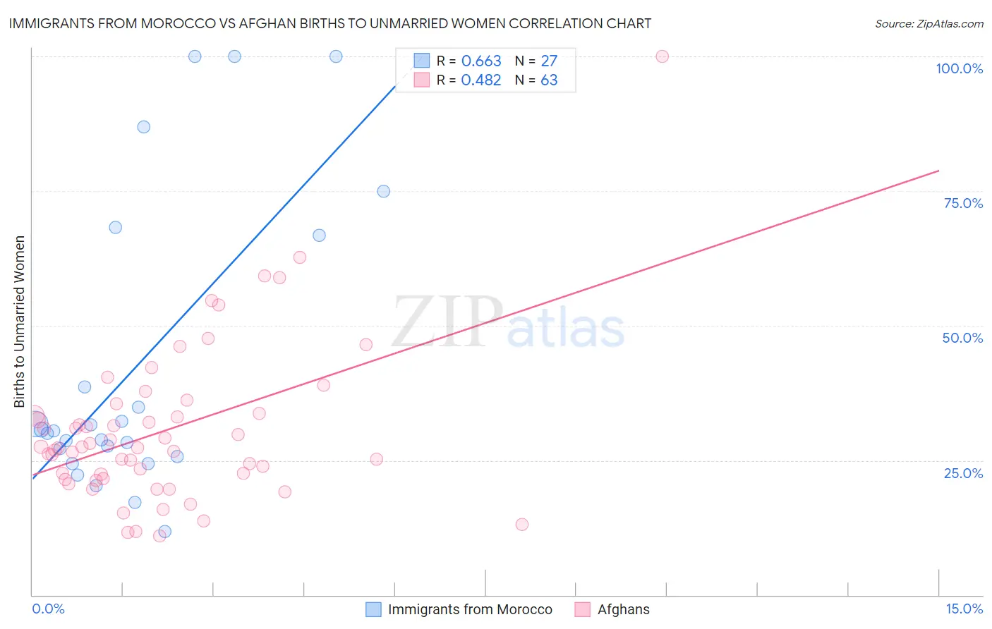 Immigrants from Morocco vs Afghan Births to Unmarried Women