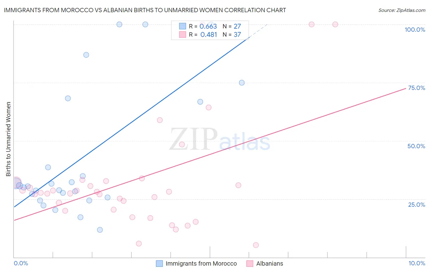 Immigrants from Morocco vs Albanian Births to Unmarried Women