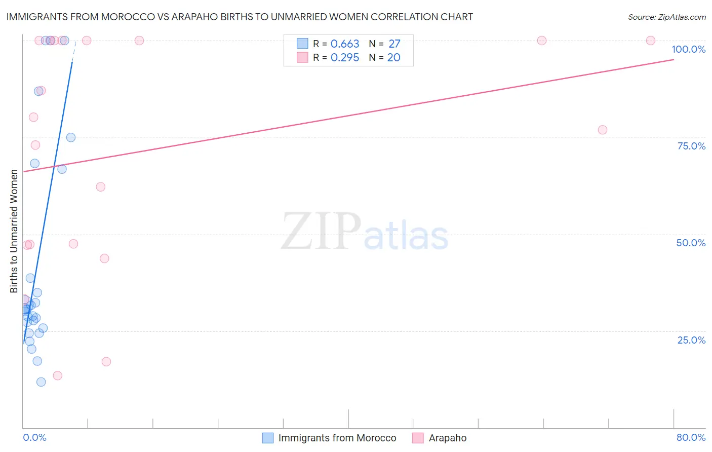 Immigrants from Morocco vs Arapaho Births to Unmarried Women