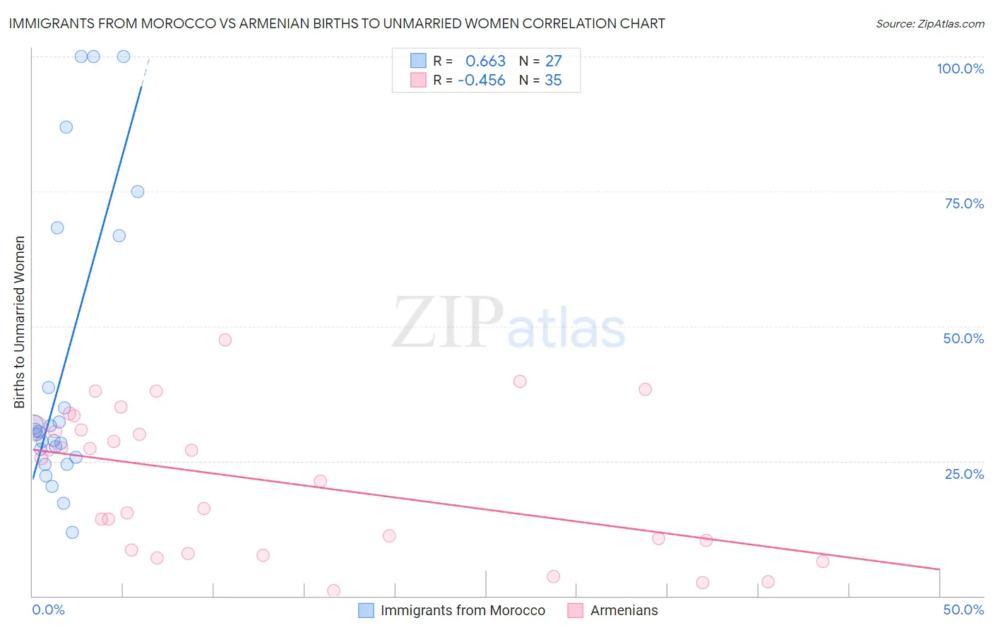 Immigrants from Morocco vs Armenian Births to Unmarried Women