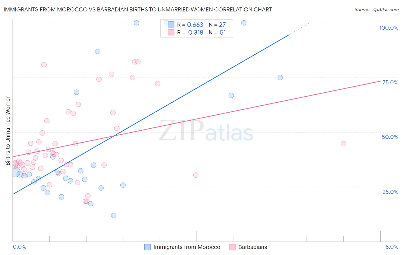 Immigrants from Morocco vs Barbadian Births to Unmarried Women