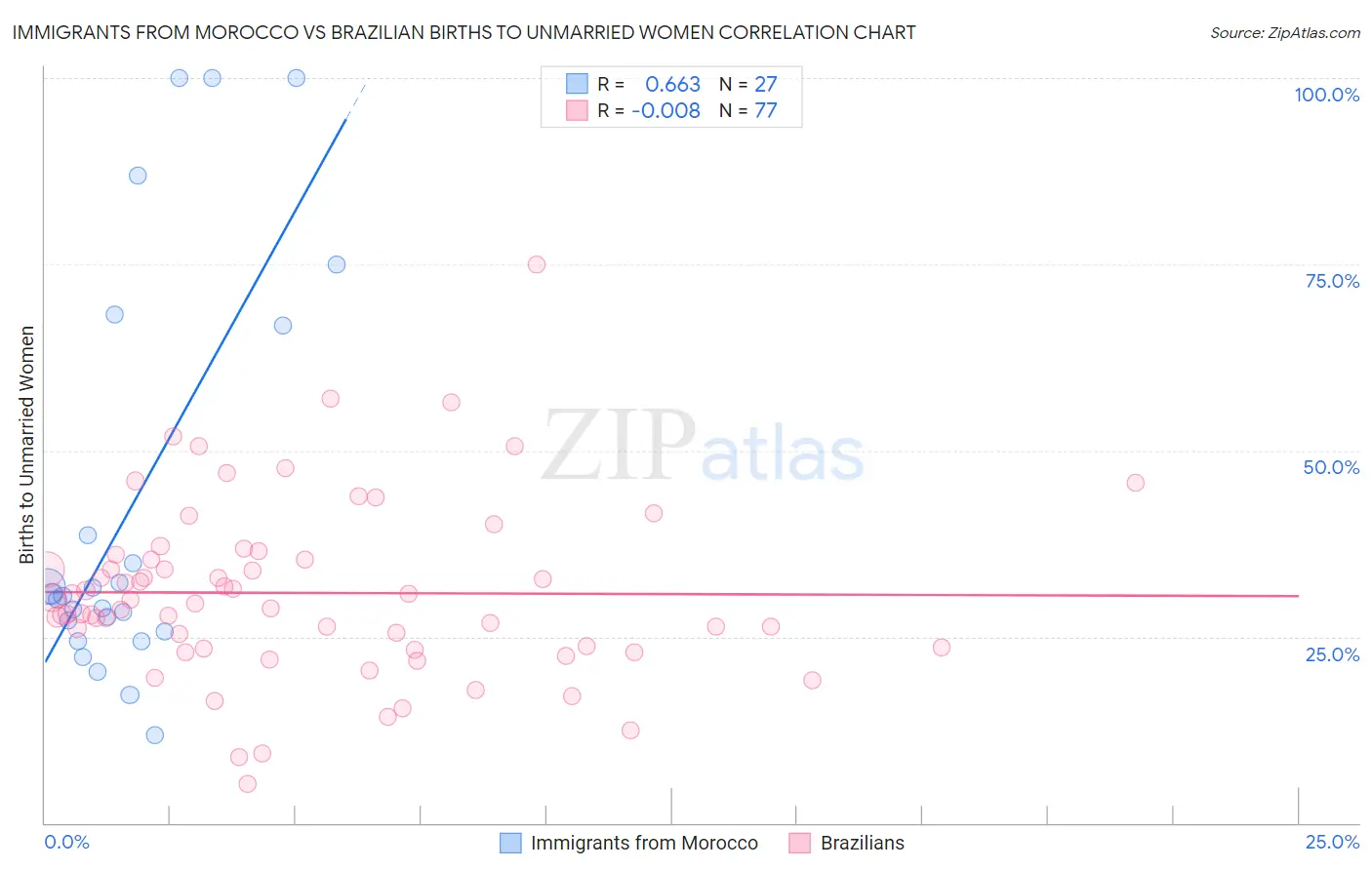 Immigrants from Morocco vs Brazilian Births to Unmarried Women