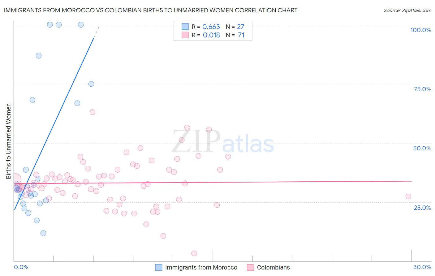 Immigrants from Morocco vs Colombian Births to Unmarried Women
