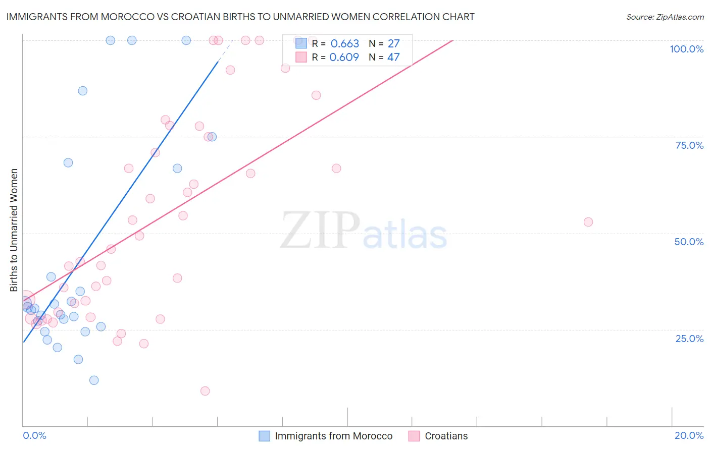 Immigrants from Morocco vs Croatian Births to Unmarried Women