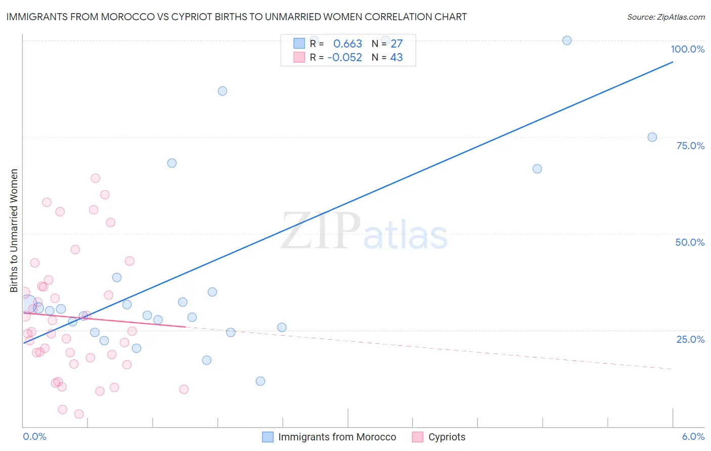 Immigrants from Morocco vs Cypriot Births to Unmarried Women