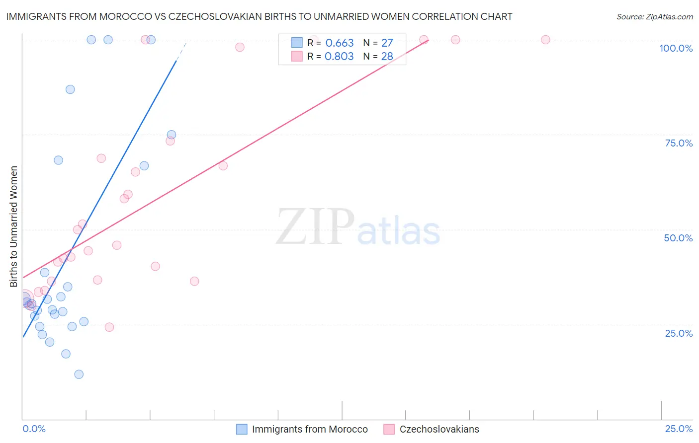 Immigrants from Morocco vs Czechoslovakian Births to Unmarried Women