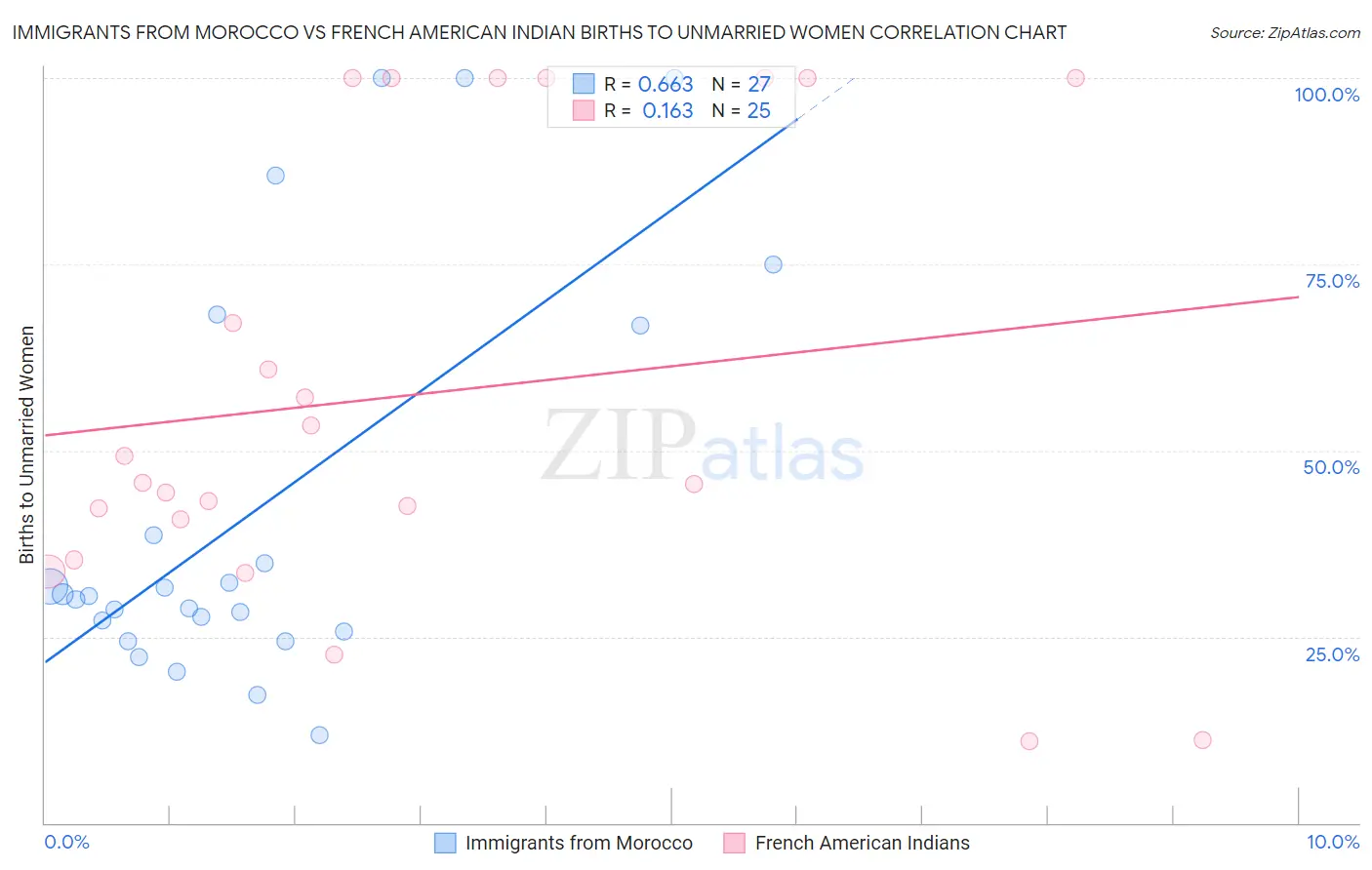 Immigrants from Morocco vs French American Indian Births to Unmarried Women