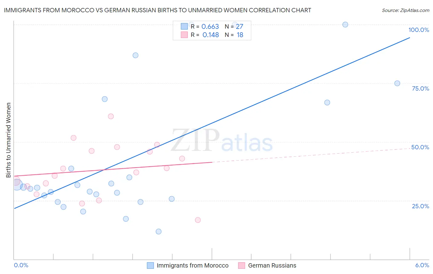 Immigrants from Morocco vs German Russian Births to Unmarried Women